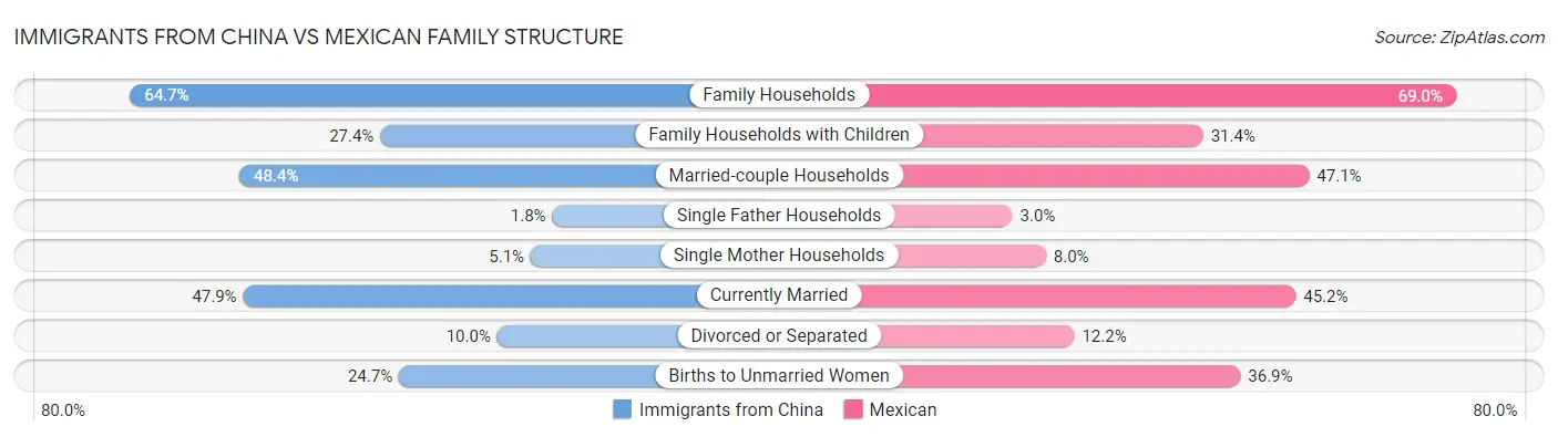 Immigrants from China vs Mexican Family Structure