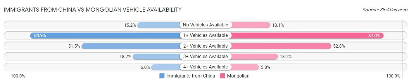 Immigrants from China vs Mongolian Vehicle Availability