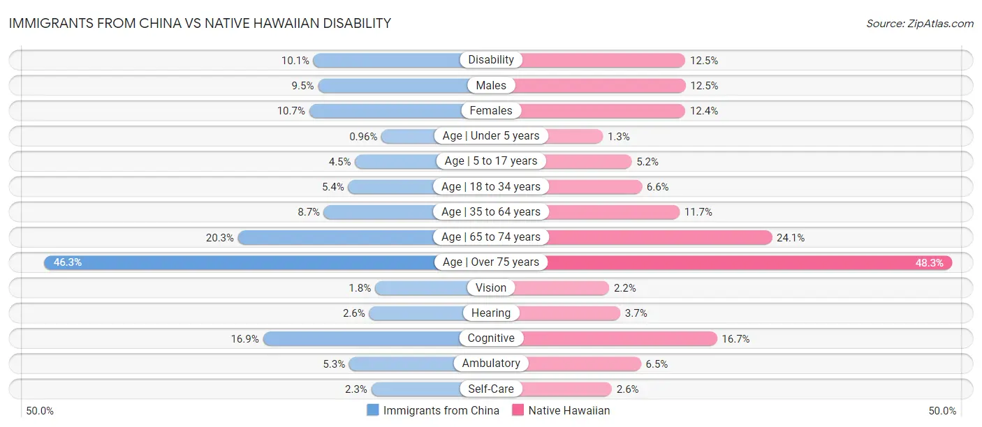 Immigrants from China vs Native Hawaiian Disability