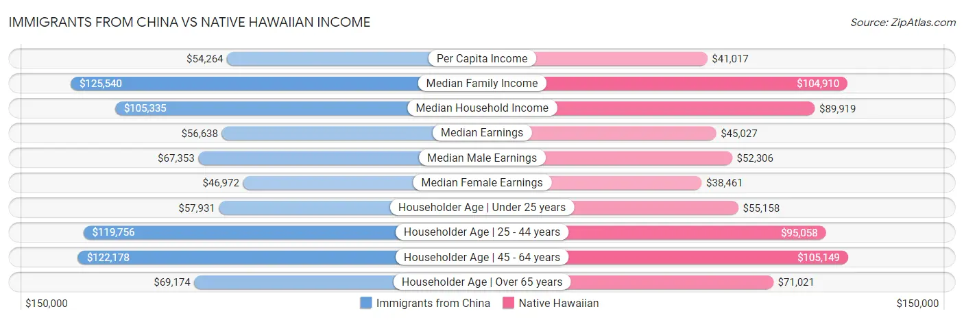 Immigrants from China vs Native Hawaiian Income