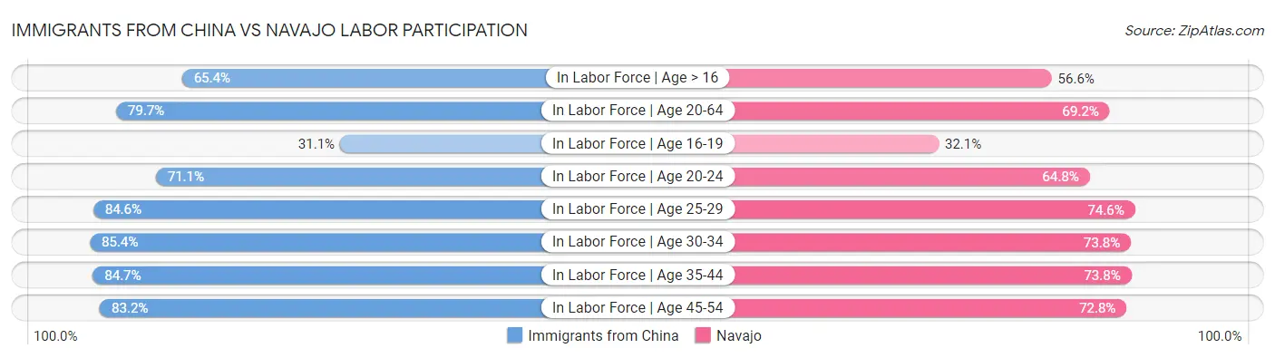 Immigrants from China vs Navajo Labor Participation