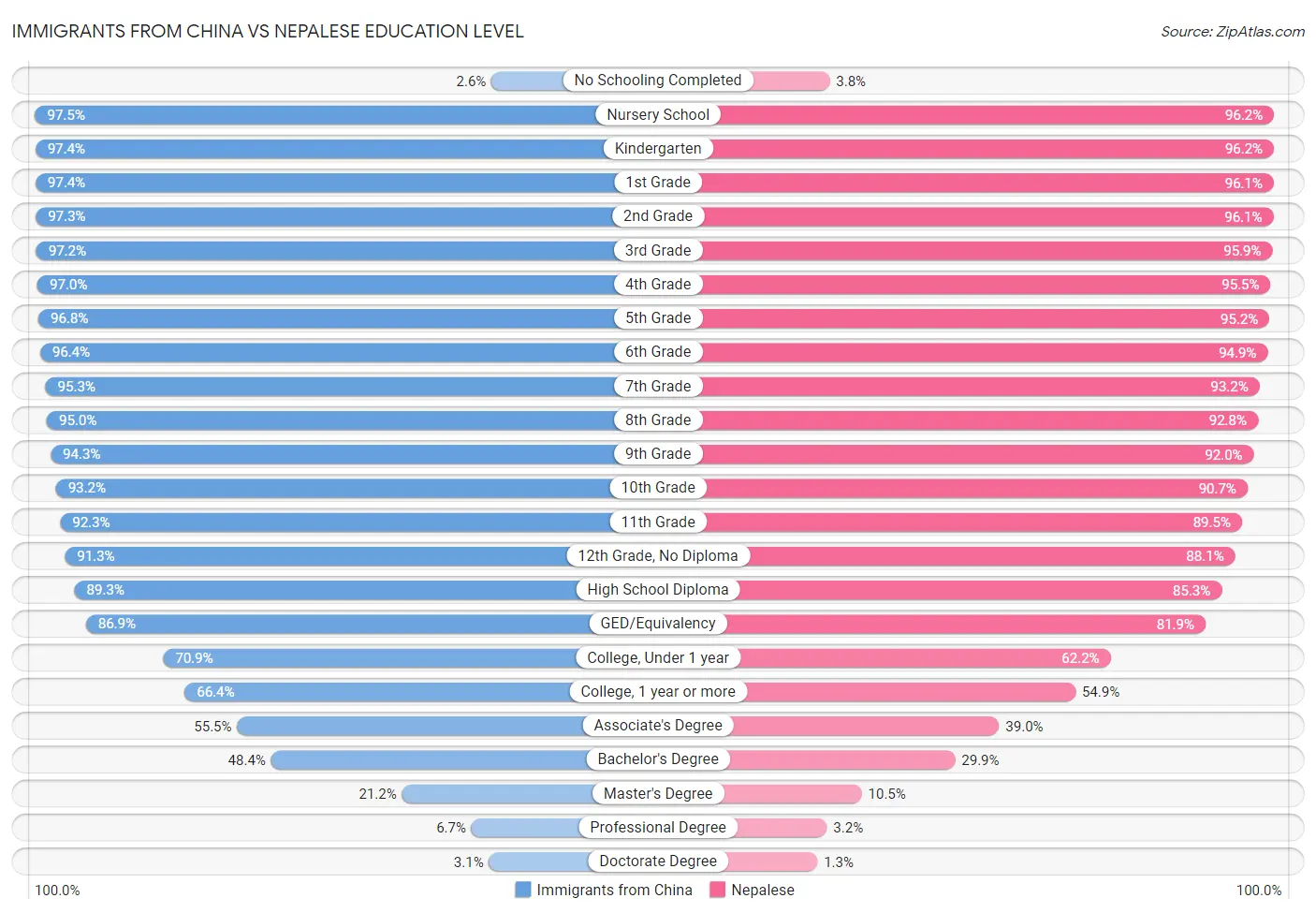 Immigrants from China vs Nepalese Education Level