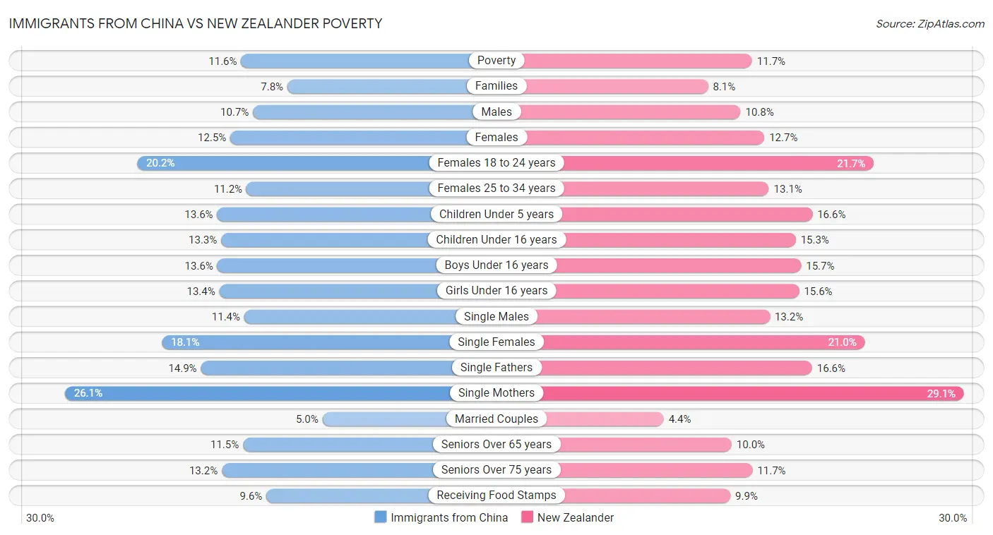 Immigrants from China vs New Zealander Poverty