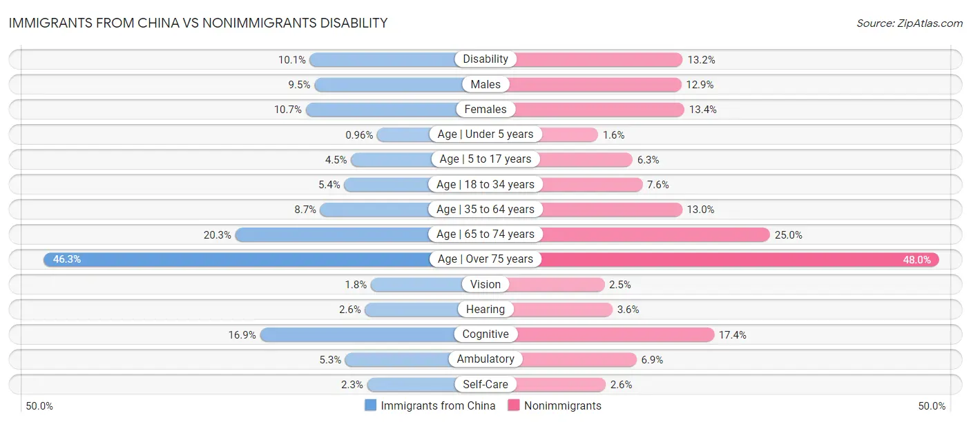Immigrants from China vs Nonimmigrants Disability