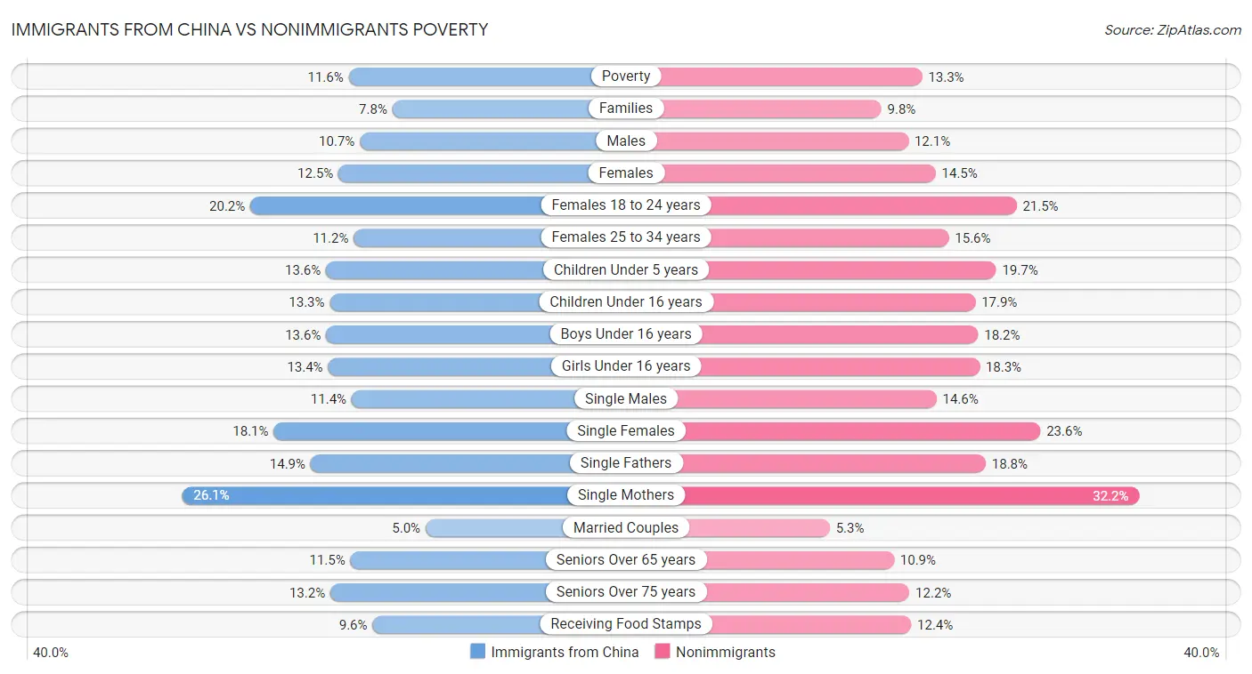 Immigrants from China vs Nonimmigrants Poverty