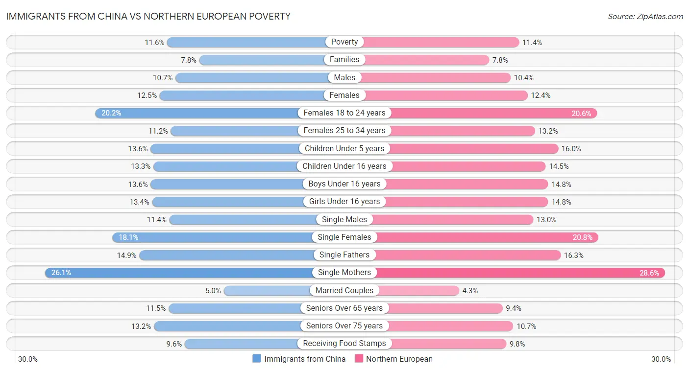 Immigrants from China vs Northern European Poverty