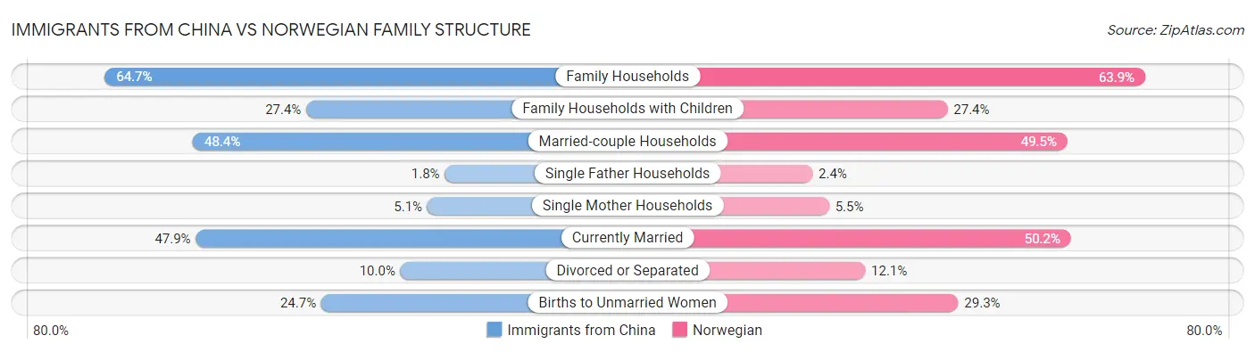 Immigrants from China vs Norwegian Family Structure