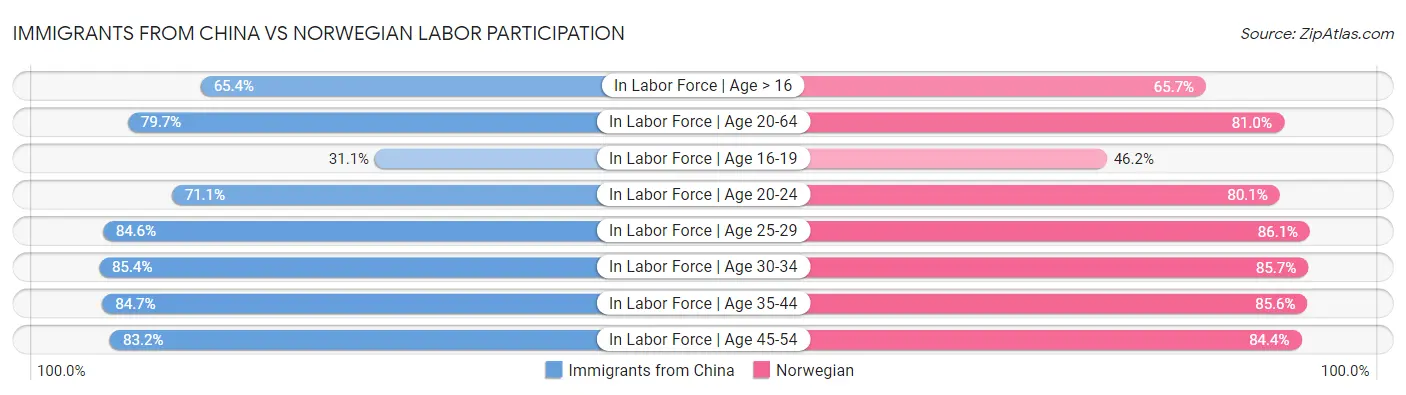 Immigrants from China vs Norwegian Labor Participation