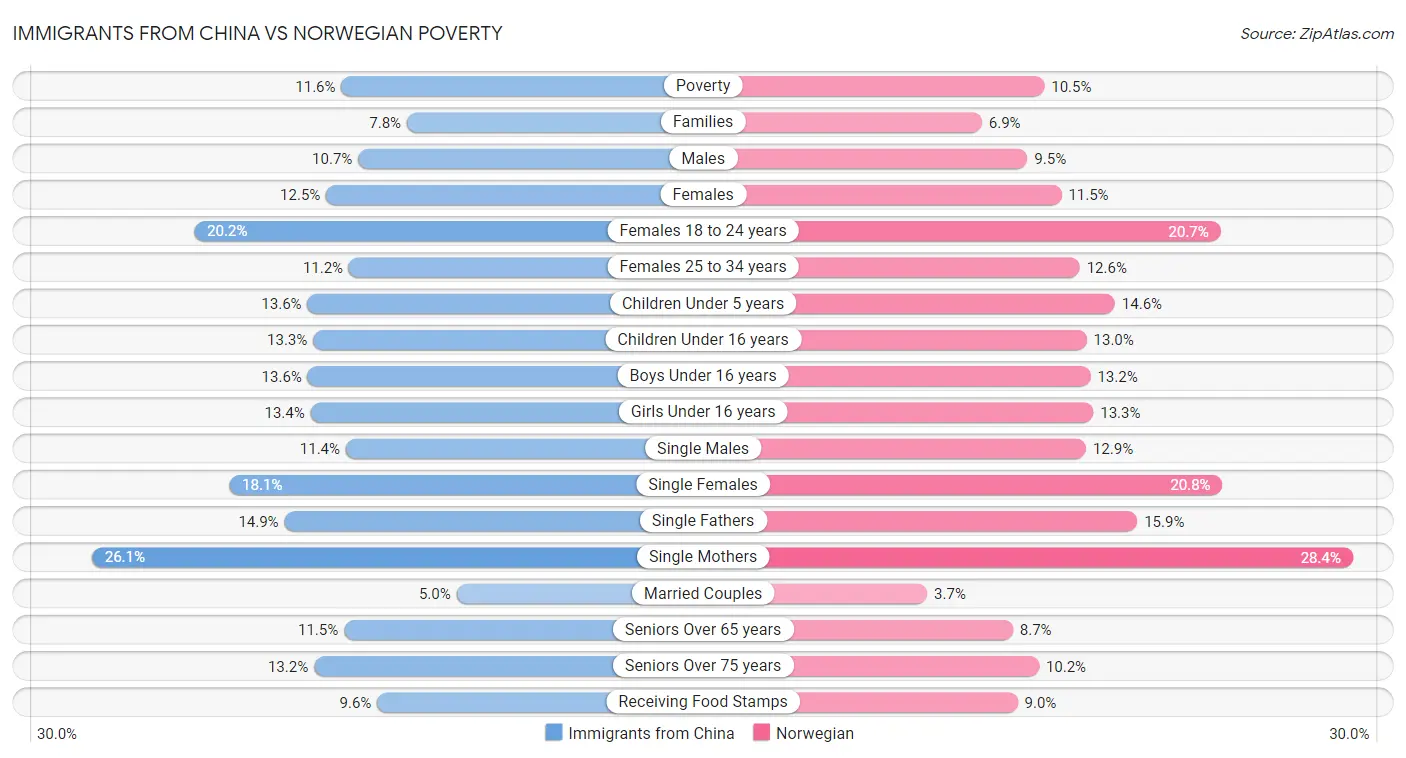 Immigrants from China vs Norwegian Poverty