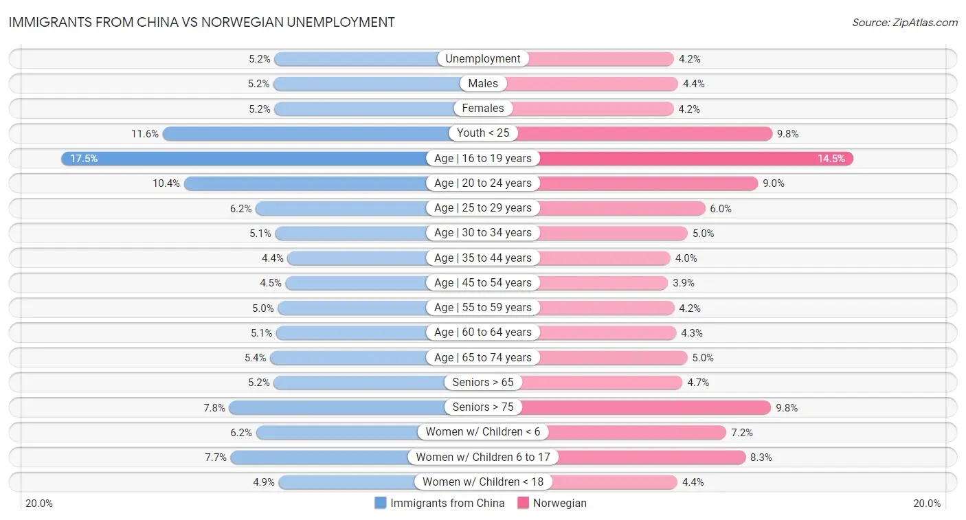 Immigrants from China vs Norwegian Unemployment