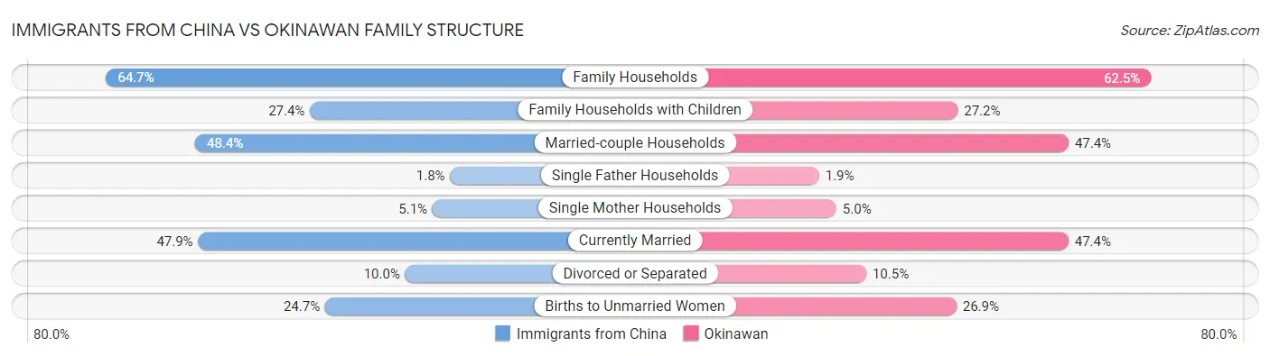 Immigrants from China vs Okinawan Family Structure