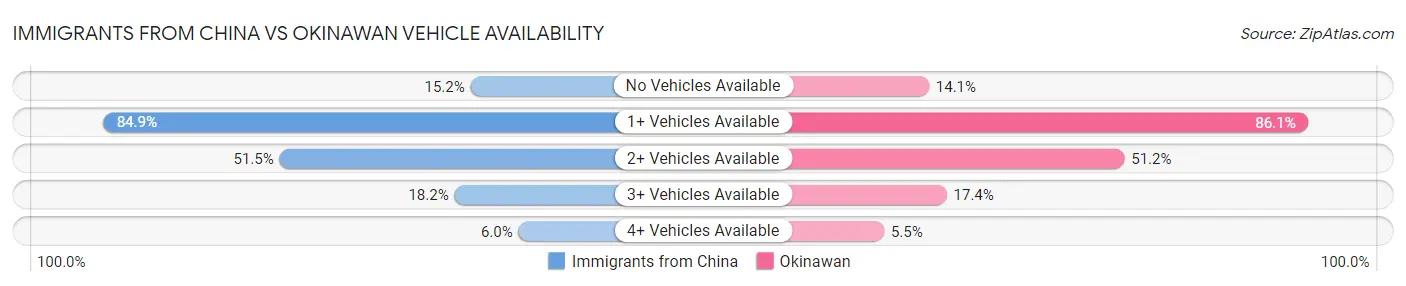 Immigrants from China vs Okinawan Vehicle Availability