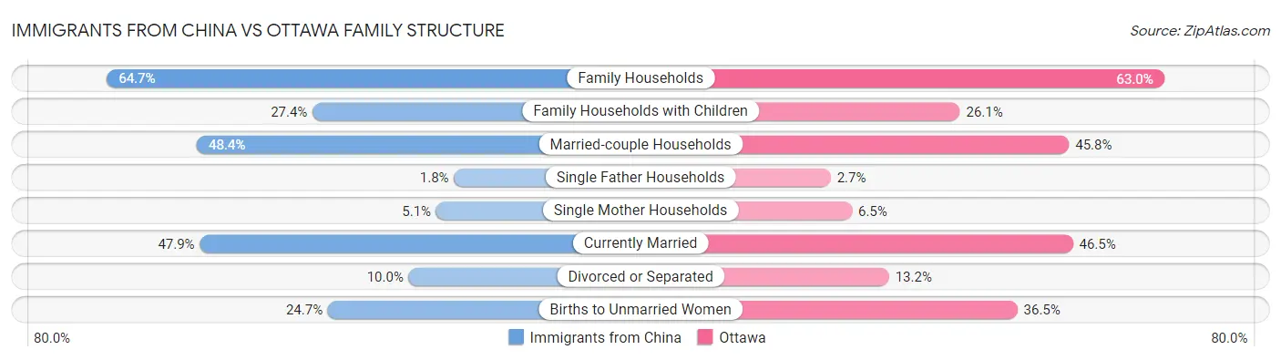 Immigrants from China vs Ottawa Family Structure