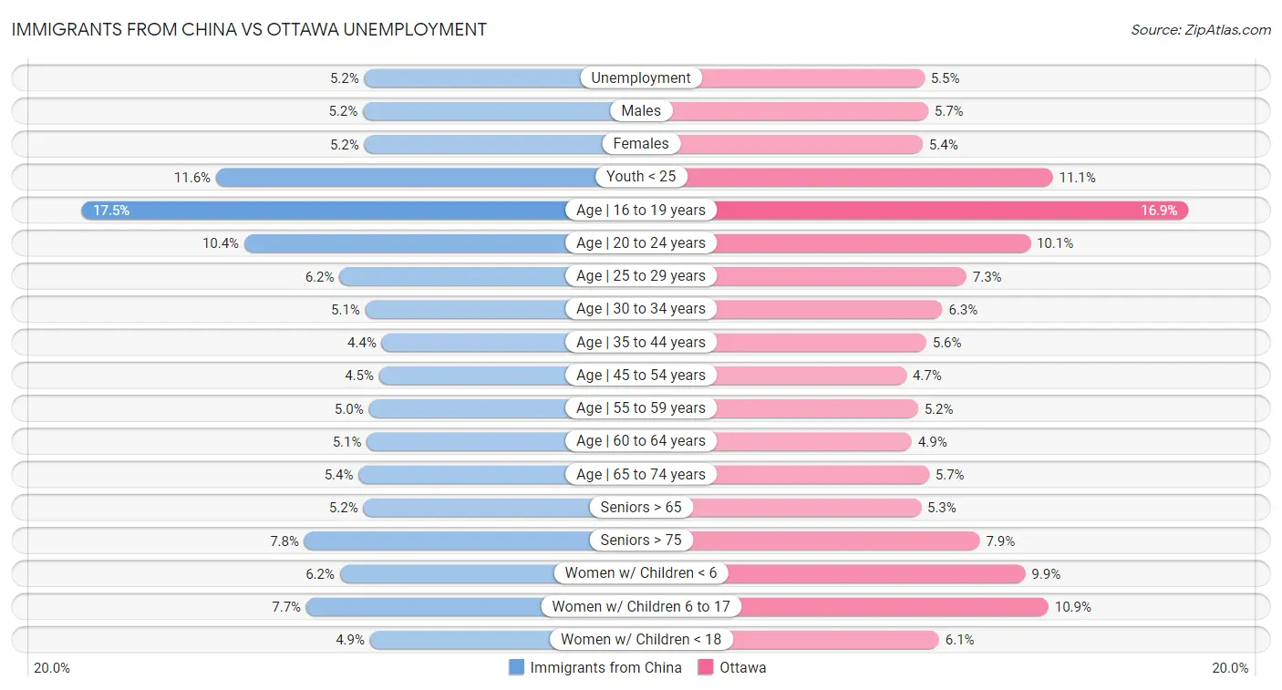 Immigrants from China vs Ottawa Unemployment