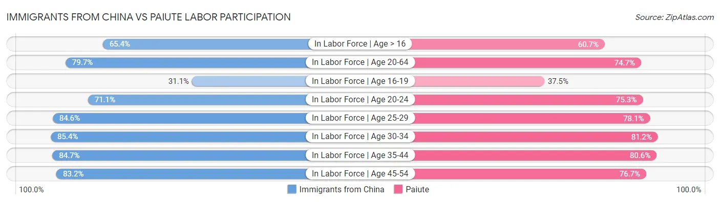 Immigrants from China vs Paiute Labor Participation