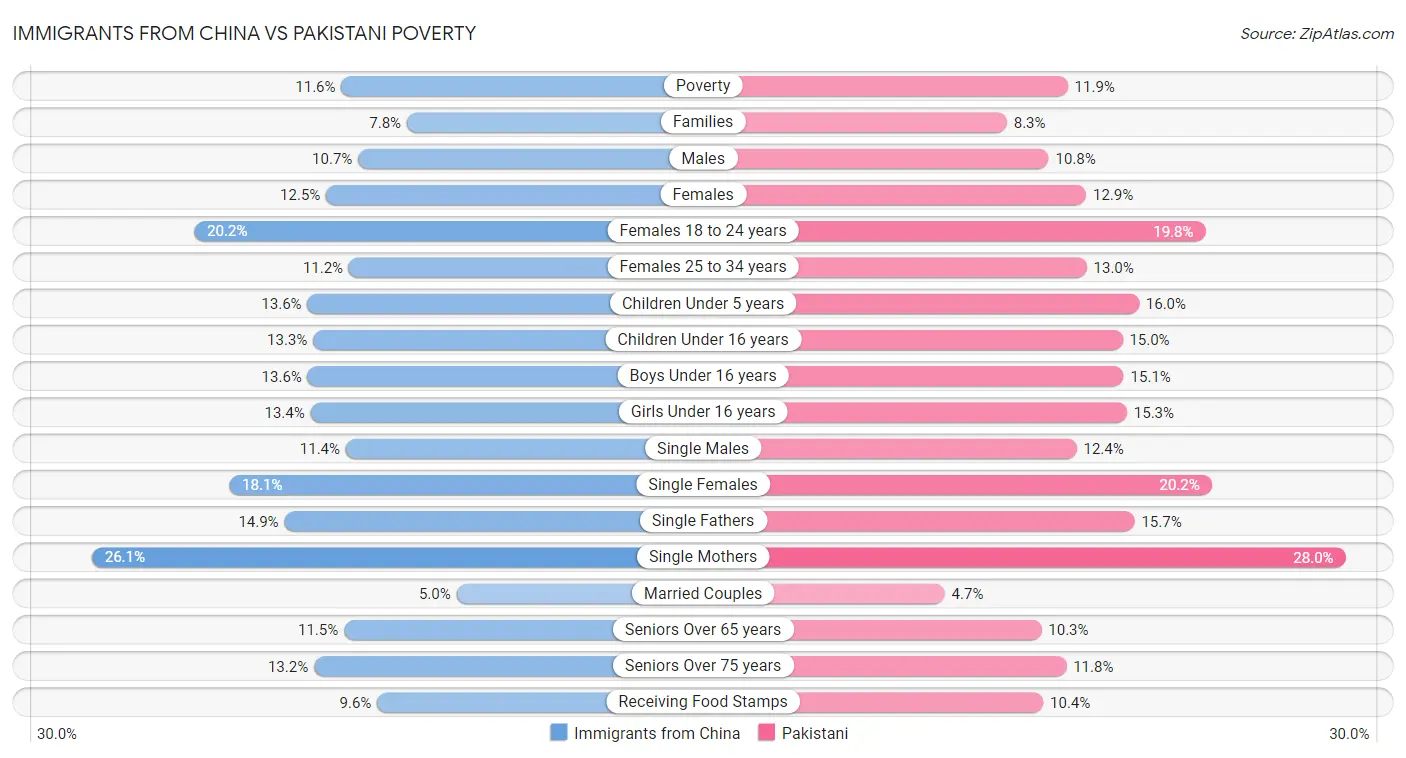 Immigrants from China vs Pakistani Poverty