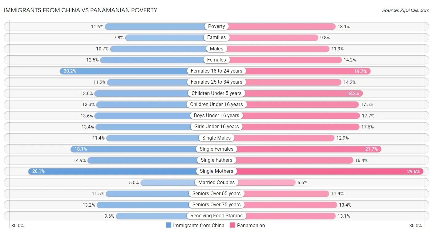 Immigrants from China vs Panamanian Poverty