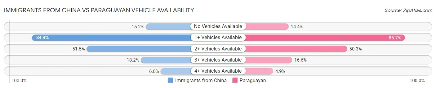 Immigrants from China vs Paraguayan Vehicle Availability