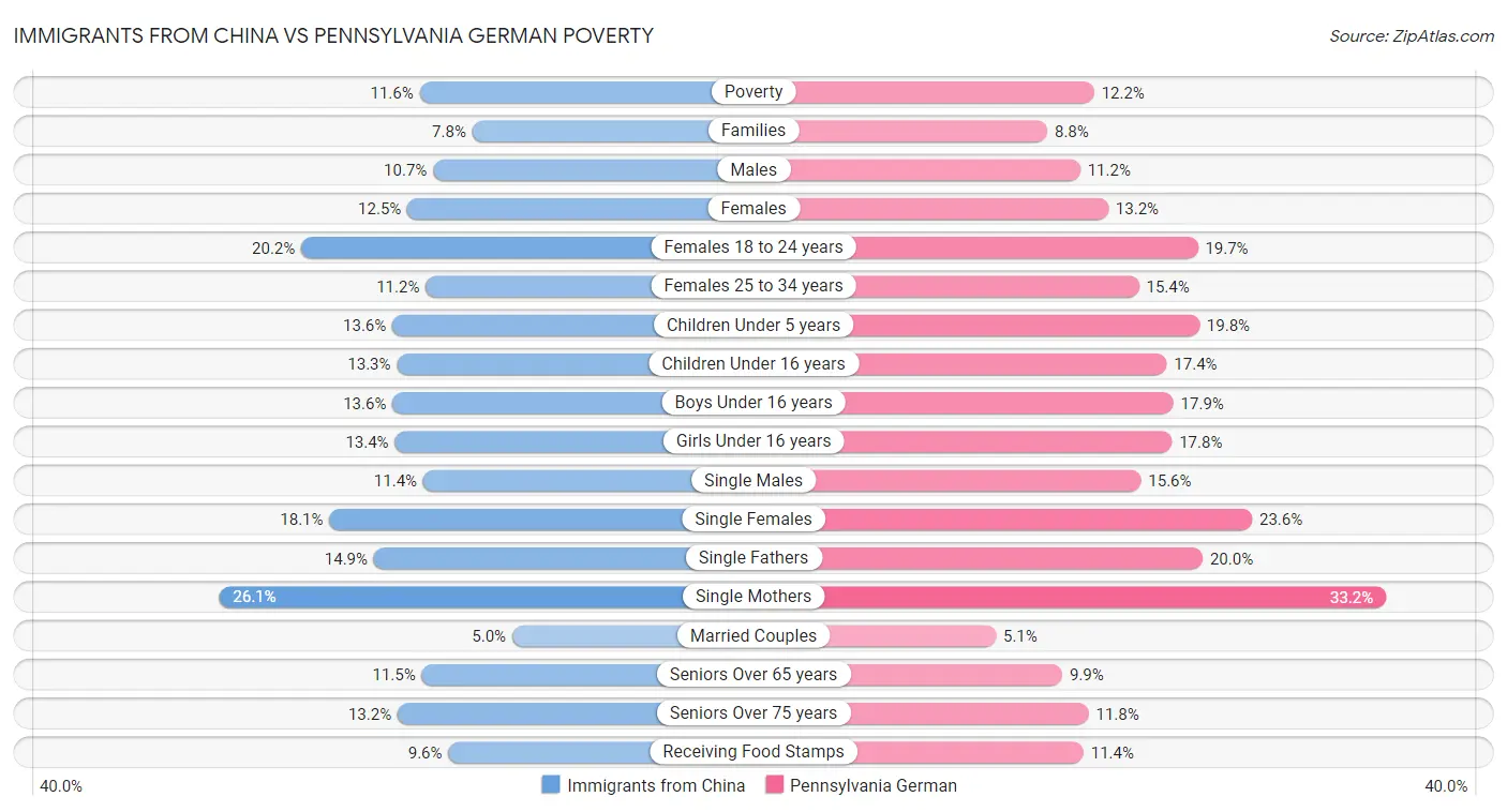 Immigrants from China vs Pennsylvania German Poverty