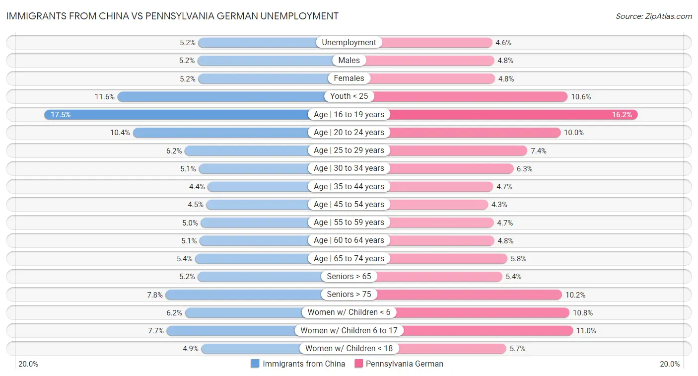 Immigrants from China vs Pennsylvania German Unemployment