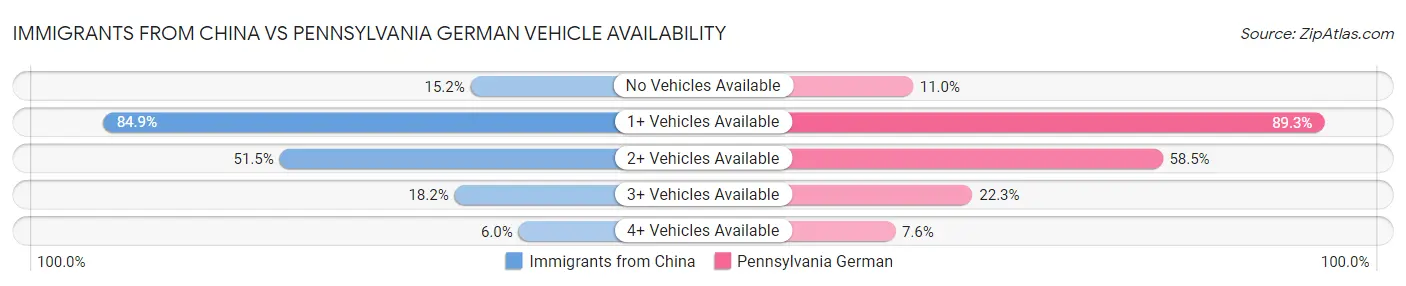 Immigrants from China vs Pennsylvania German Vehicle Availability