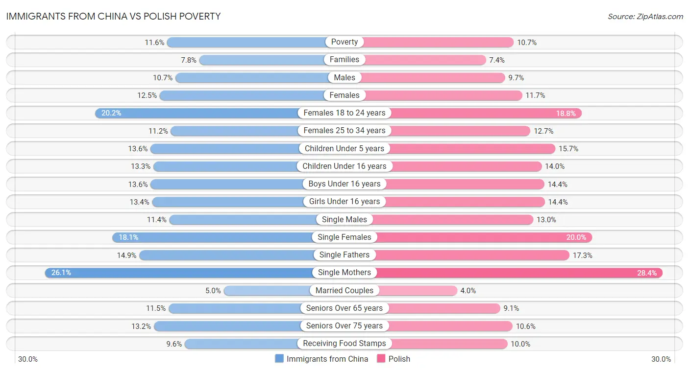 Immigrants from China vs Polish Poverty
