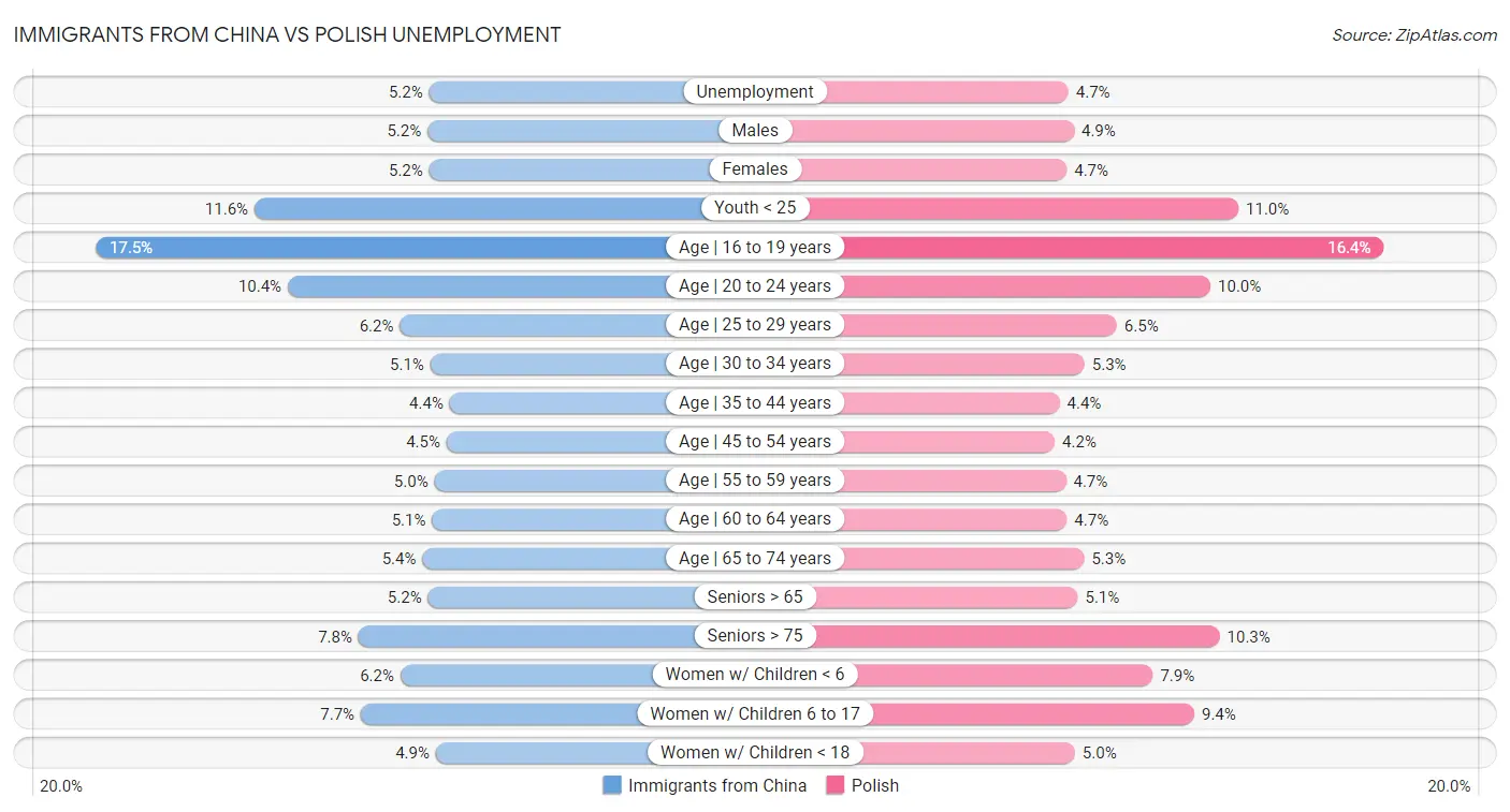 Immigrants from China vs Polish Unemployment
