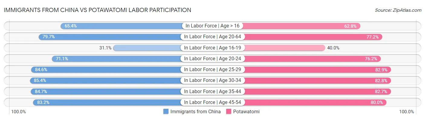 Immigrants from China vs Potawatomi Labor Participation