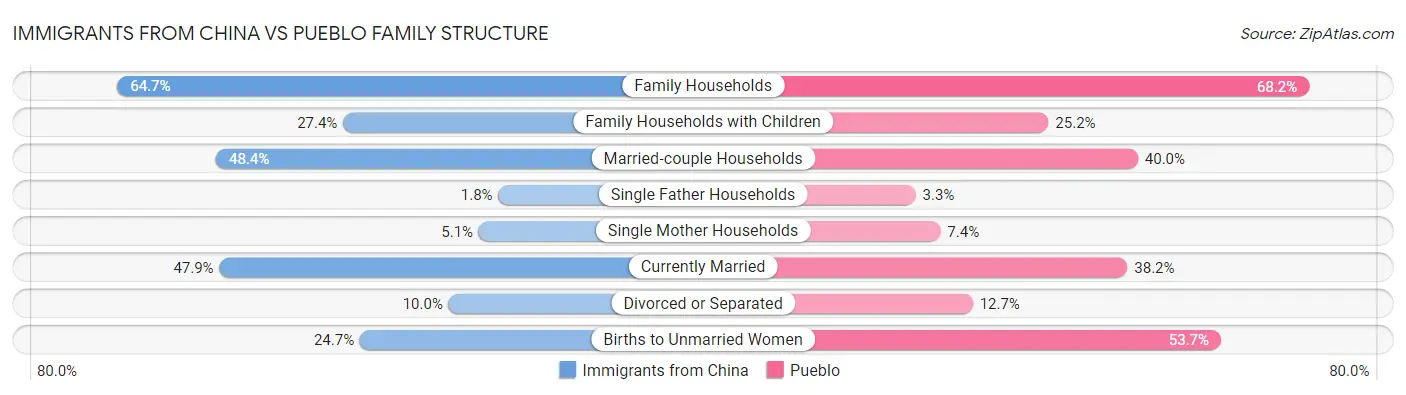 Immigrants from China vs Pueblo Family Structure