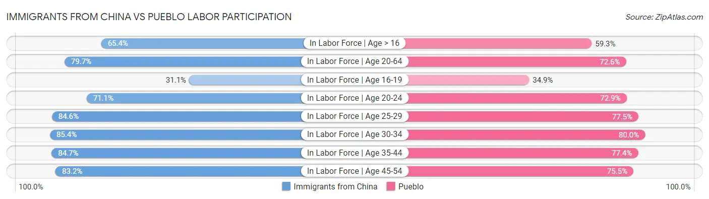 Immigrants from China vs Pueblo Labor Participation
