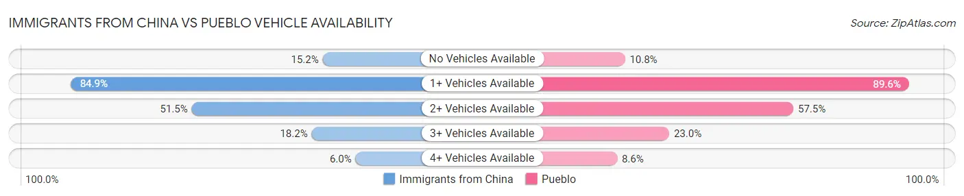 Immigrants from China vs Pueblo Vehicle Availability