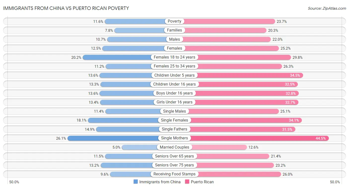 Immigrants from China vs Puerto Rican Poverty