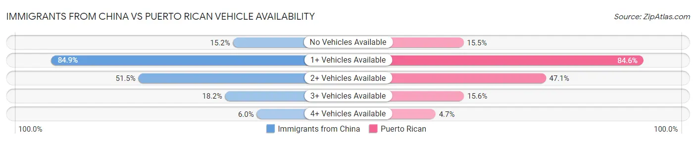 Immigrants from China vs Puerto Rican Vehicle Availability