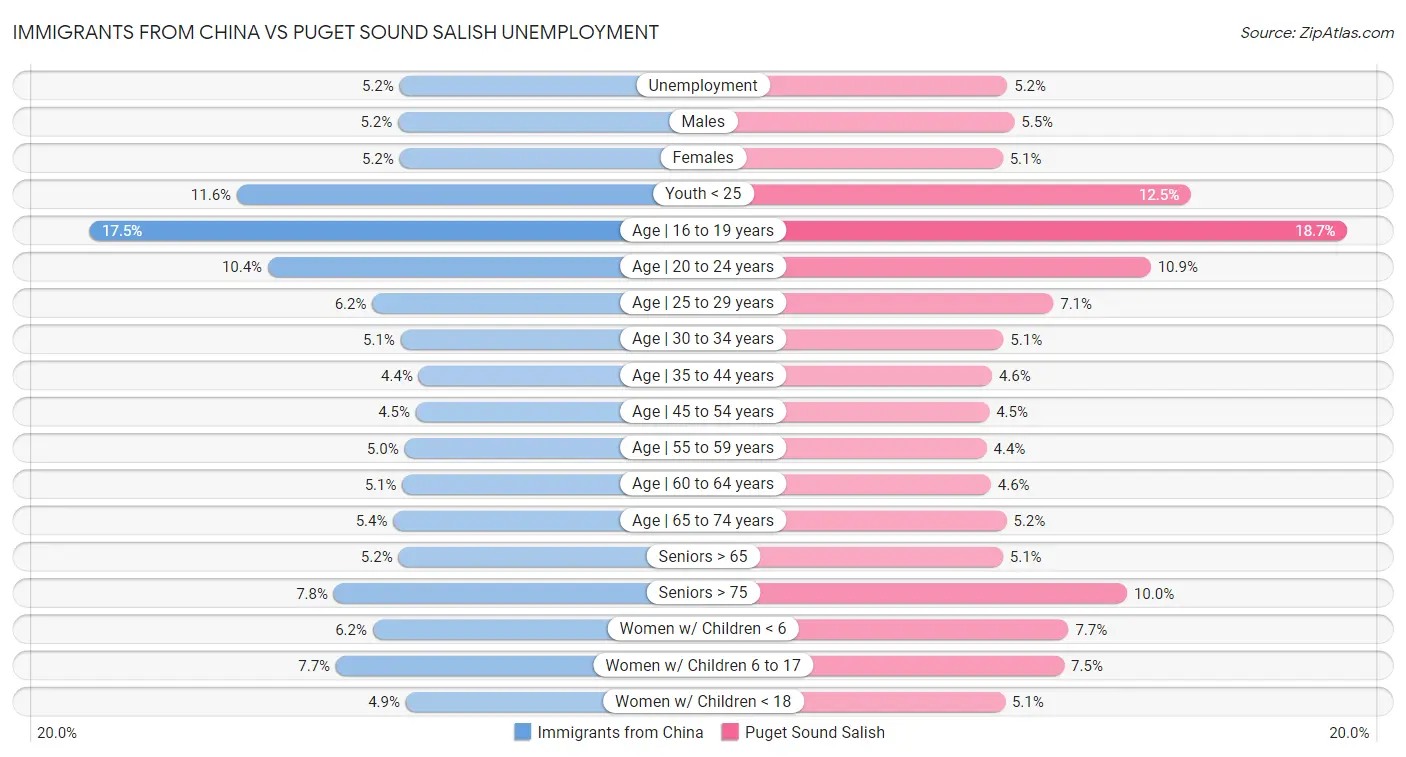 Immigrants from China vs Puget Sound Salish Unemployment