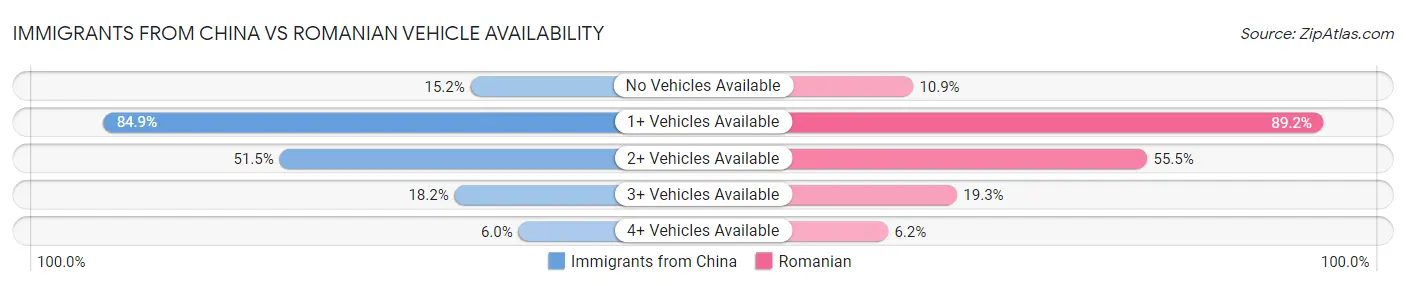 Immigrants from China vs Romanian Vehicle Availability