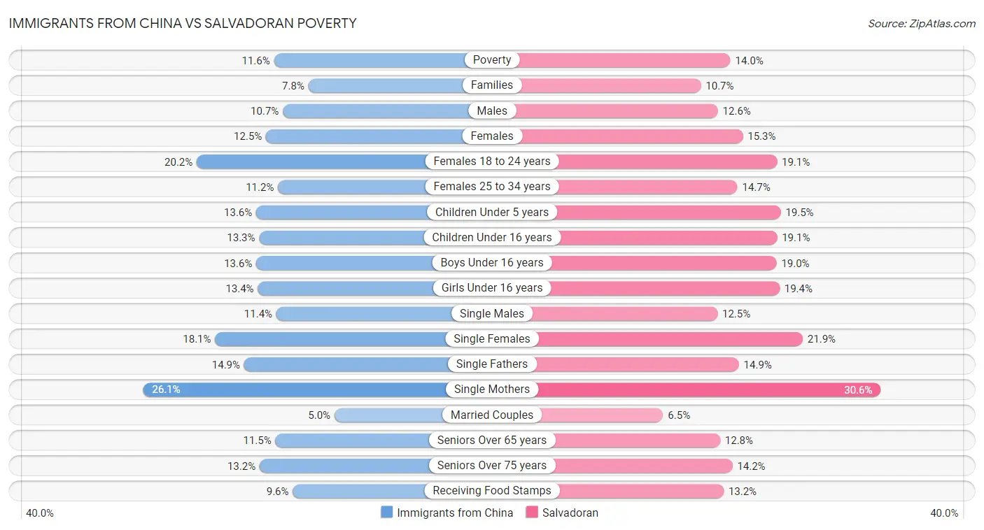 Immigrants from China vs Salvadoran Poverty