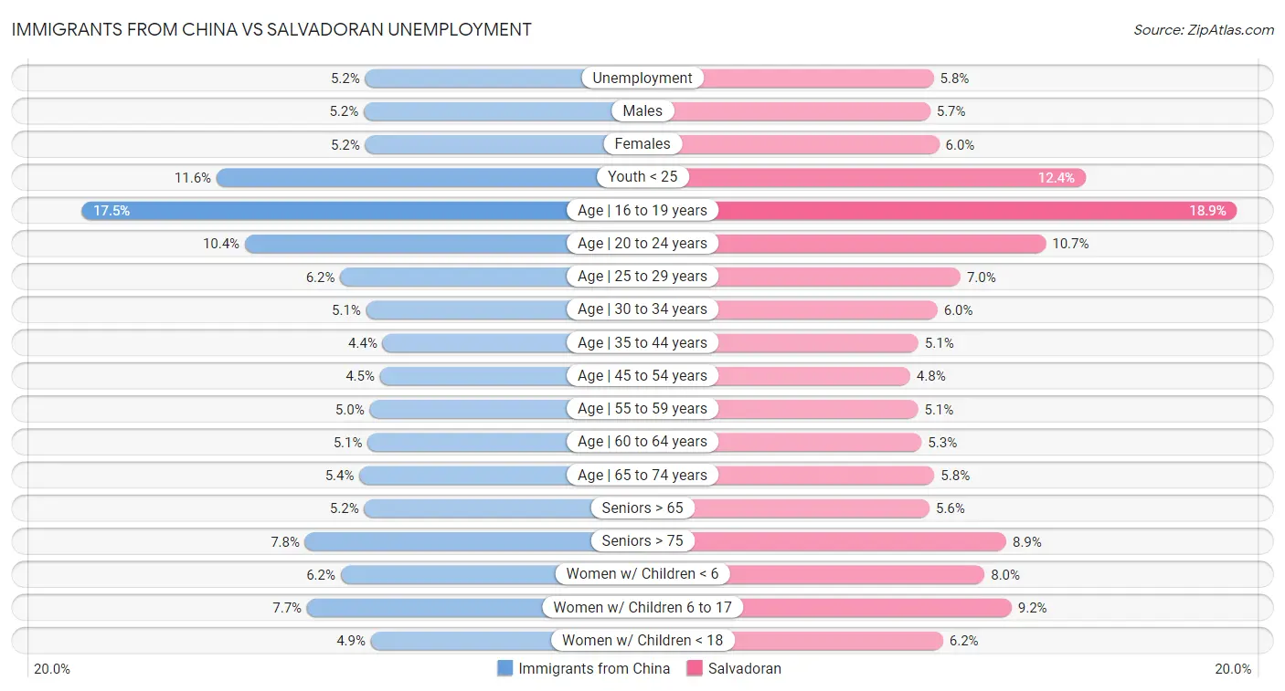 Immigrants from China vs Salvadoran Unemployment
