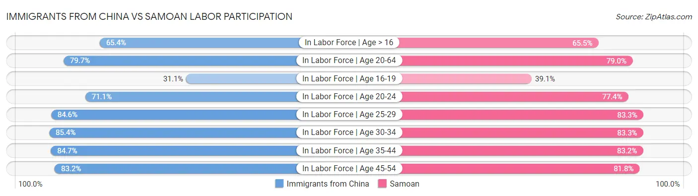 Immigrants from China vs Samoan Labor Participation
