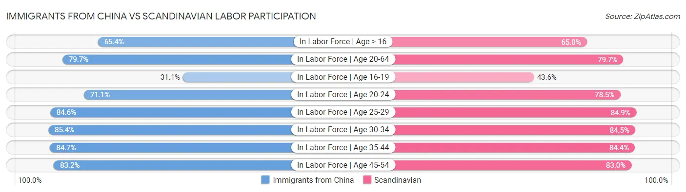Immigrants from China vs Scandinavian Labor Participation