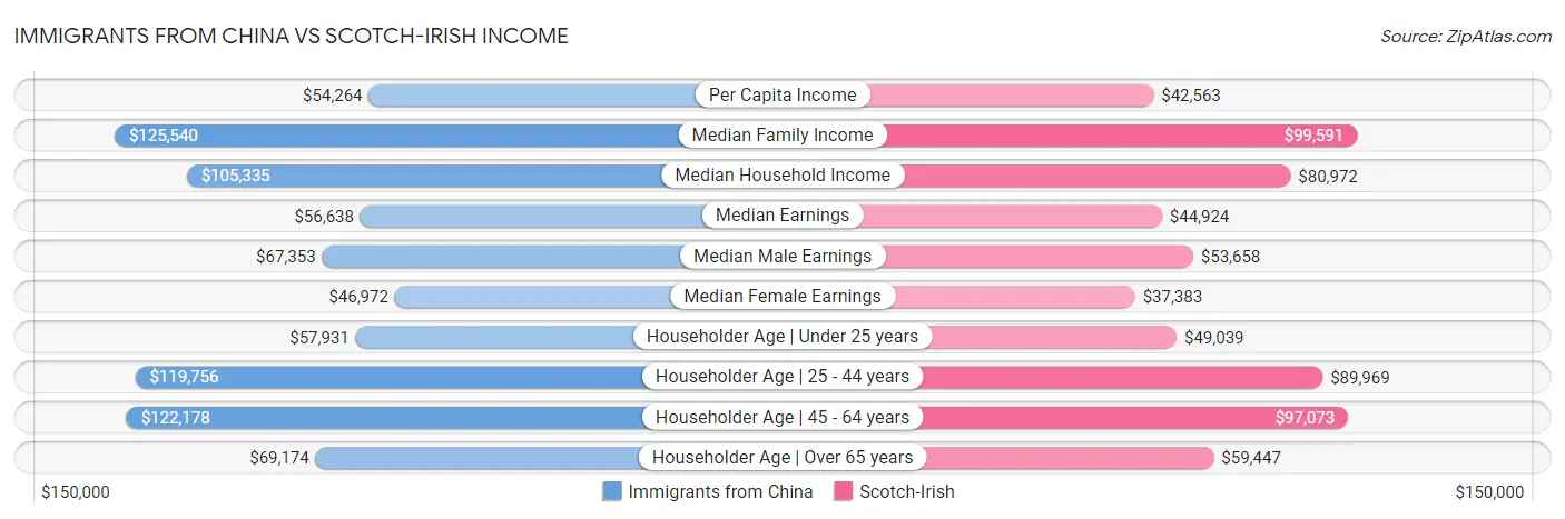 Immigrants from China vs Scotch-Irish Income