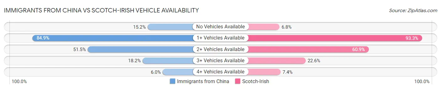 Immigrants from China vs Scotch-Irish Vehicle Availability