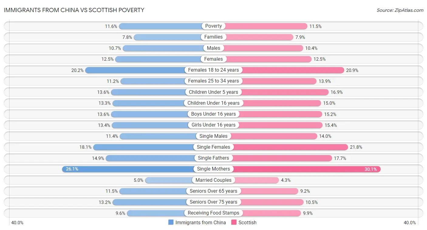 Immigrants from China vs Scottish Poverty