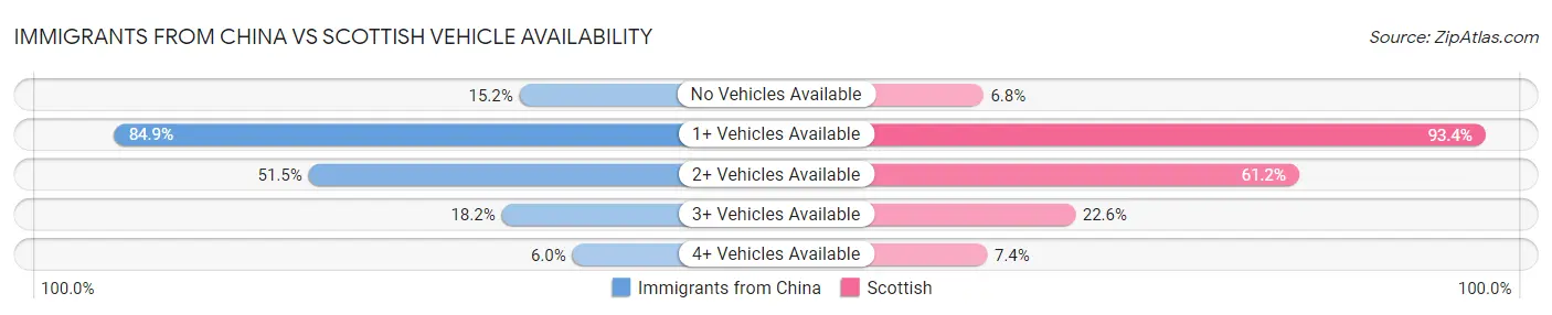 Immigrants from China vs Scottish Vehicle Availability