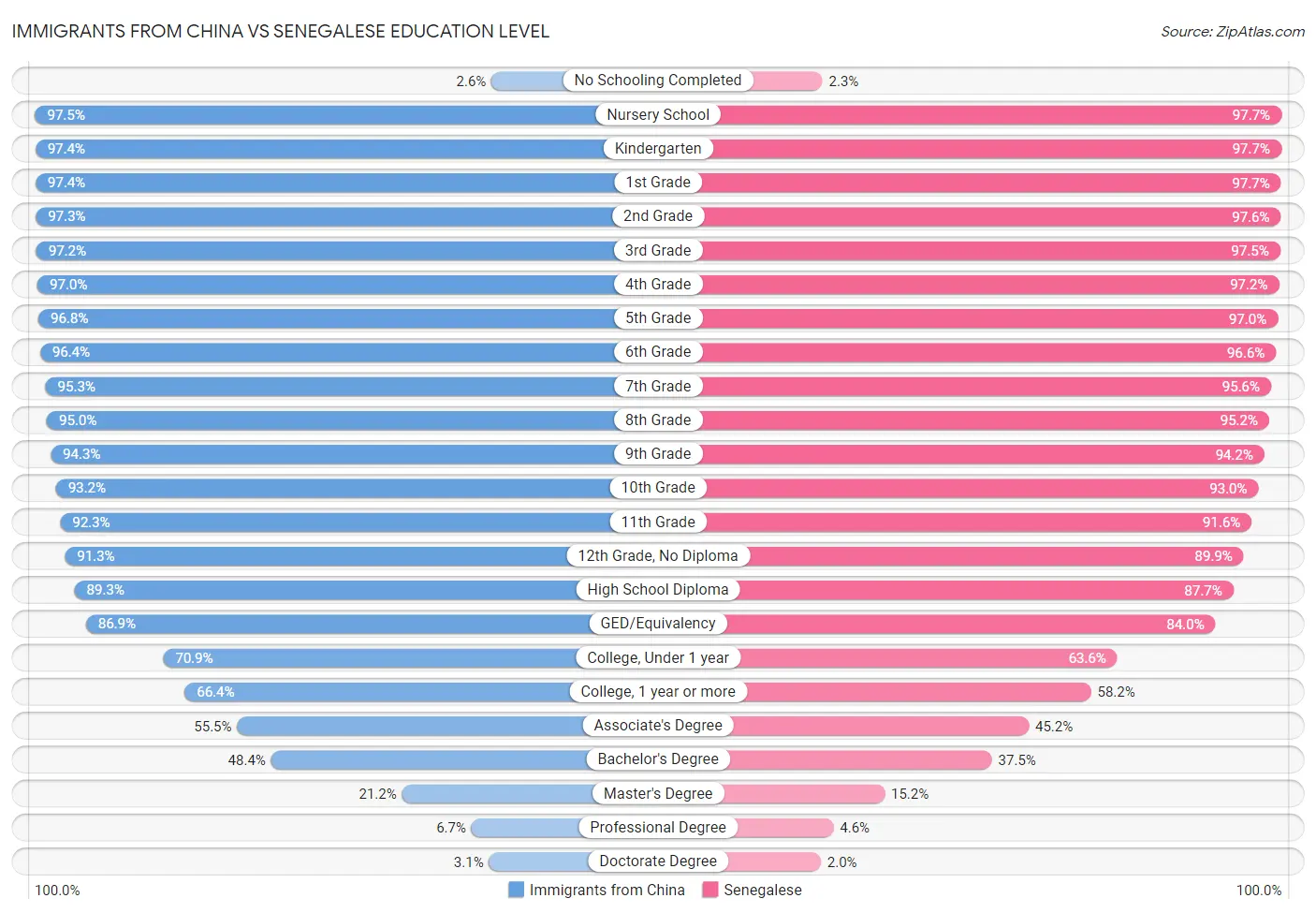 Immigrants from China vs Senegalese Education Level