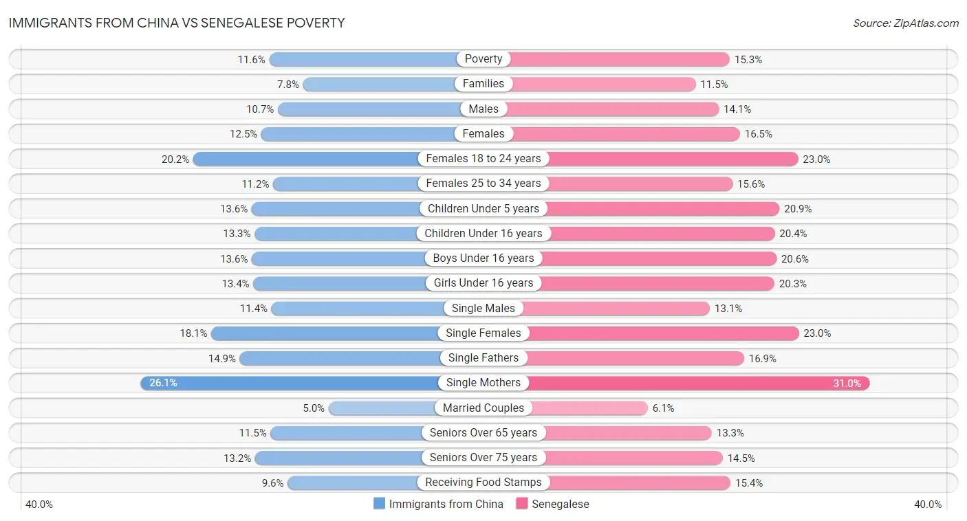 Immigrants from China vs Senegalese Poverty