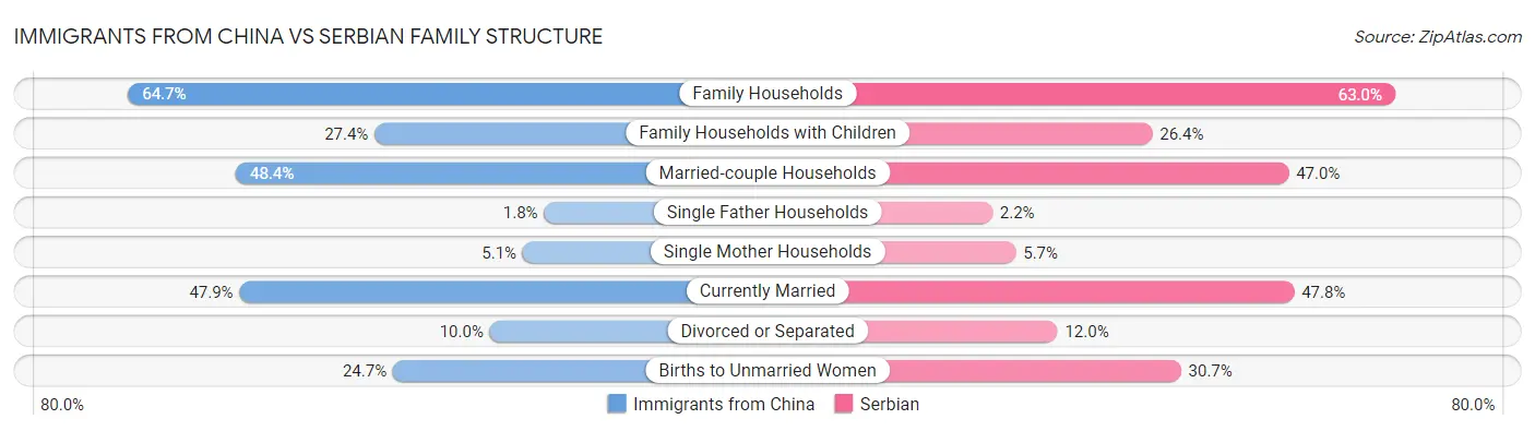 Immigrants from China vs Serbian Family Structure