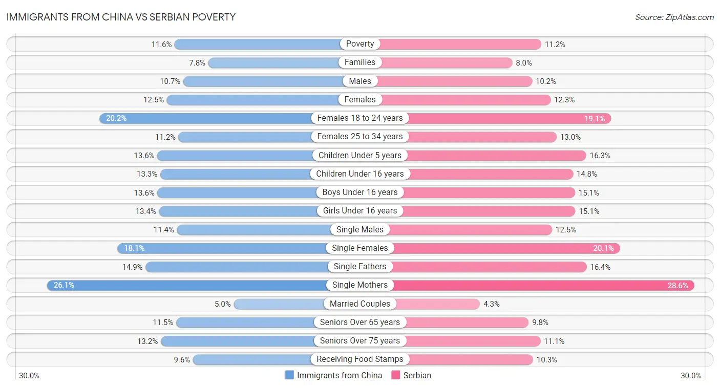 Immigrants from China vs Serbian Poverty