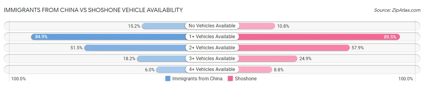 Immigrants from China vs Shoshone Vehicle Availability