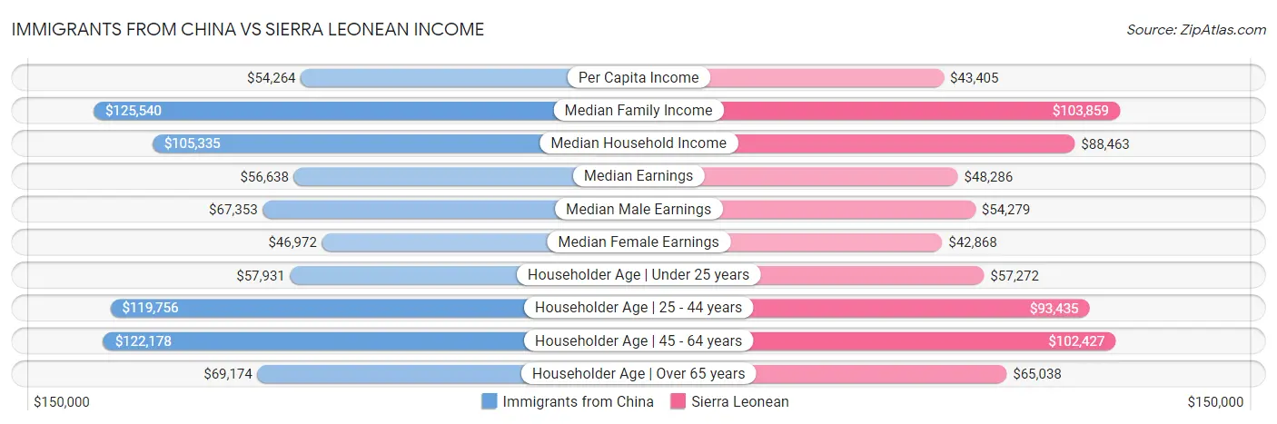 Immigrants from China vs Sierra Leonean Income