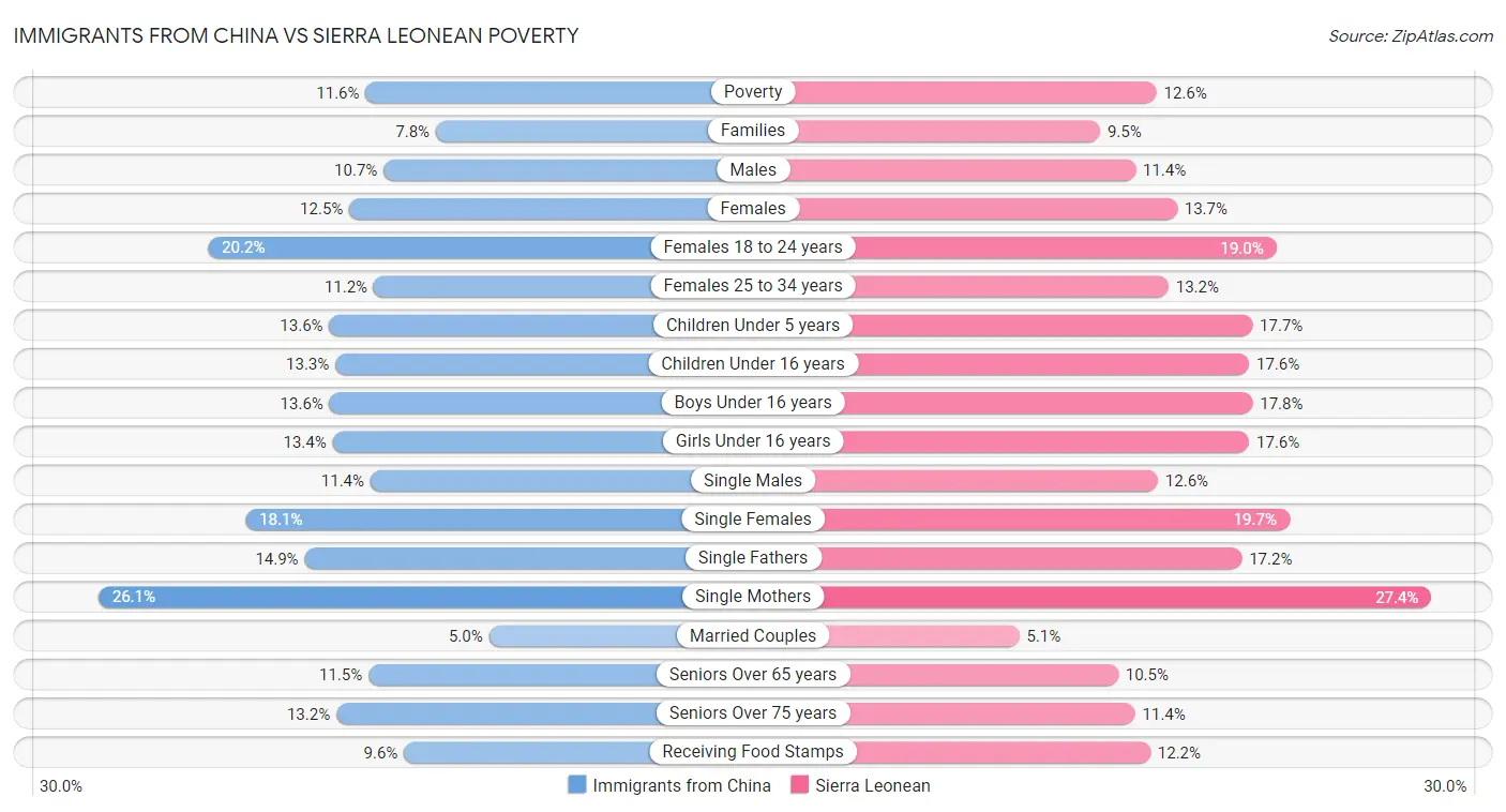 Immigrants from China vs Sierra Leonean Poverty